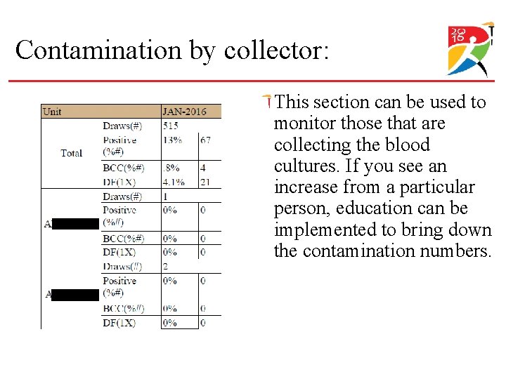 Contamination by collector: This section can be used to monitor those that are collecting