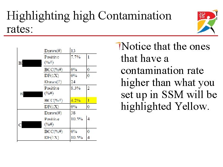 Highlighting high Contamination rates: Notice that the ones that have a contamination rate higher