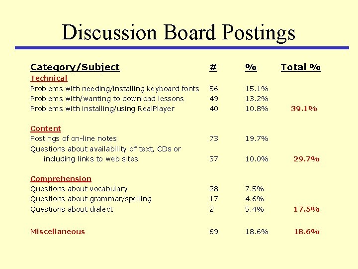 Discussion Board Postings Category/Subject # % Technical Problems with needing/installing keyboard fonts Problems with/wanting