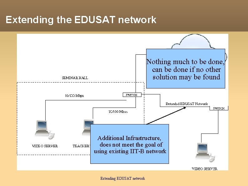 Extending the EDUSAT network Nothing much to be done, can be done if no