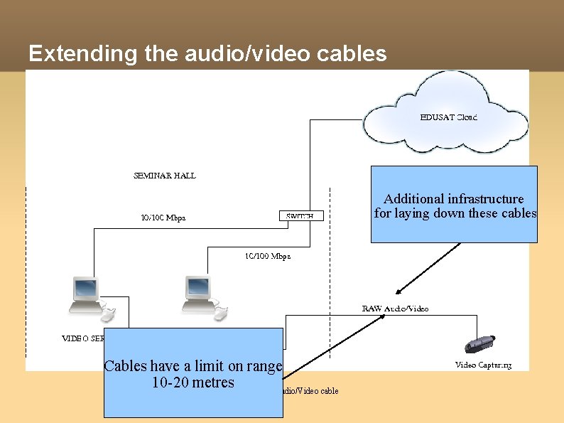 Extending the audio/video cables Additional infrastructure for laying down these cables Cables have a