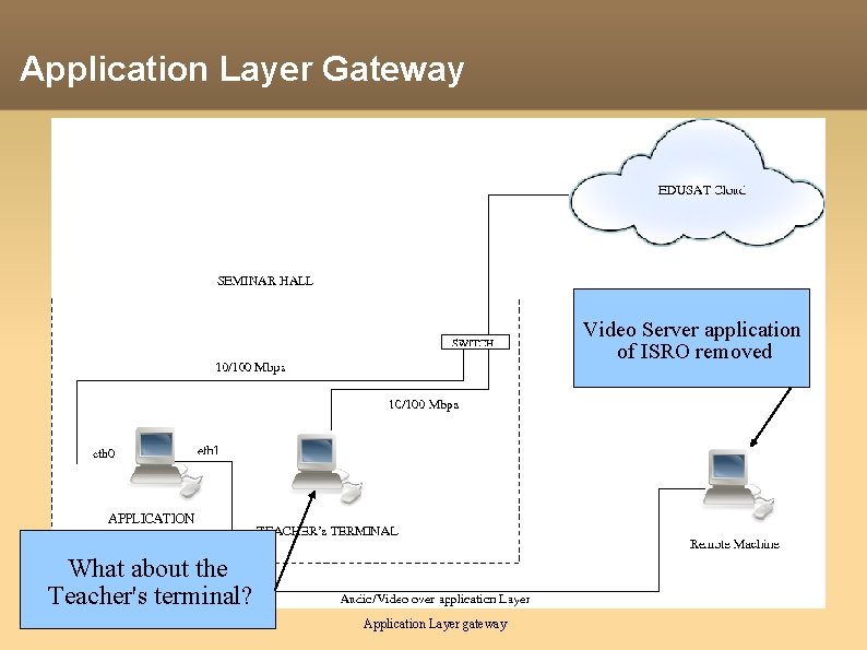 Application Layer Gateway Video Server application of ISRO removed What about the Teacher's terminal?