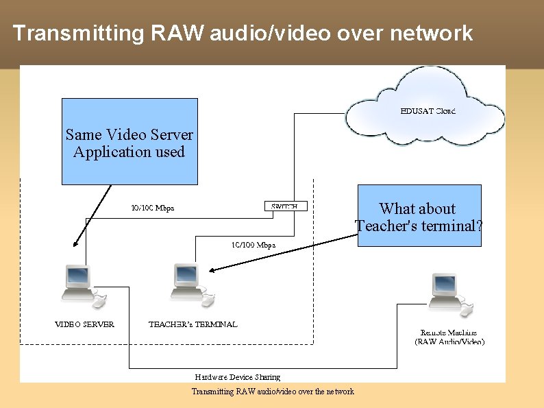 Transmitting RAW audio/video over network Same Video Server Application used What about Teacher's terminal?