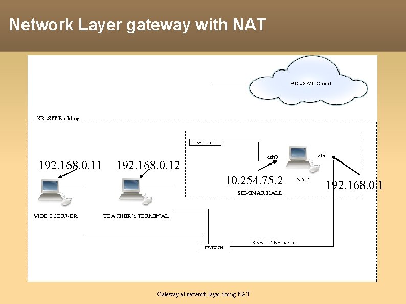 Network Layer gateway with NAT 192. 168. 0. 11 192. 168. 0. 12 10.
