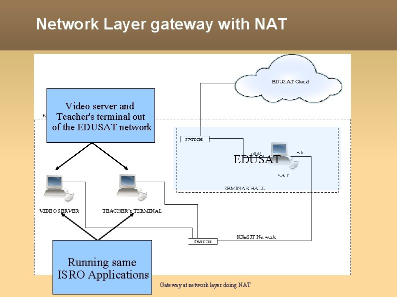 Network Layer gateway with NAT Video server and Teacher's terminal out of the EDUSAT