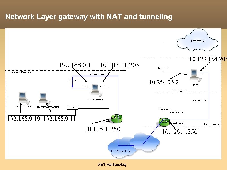 Network Layer gateway with NAT and tunneling 192. 168. 0. 1 10. 129. 154.