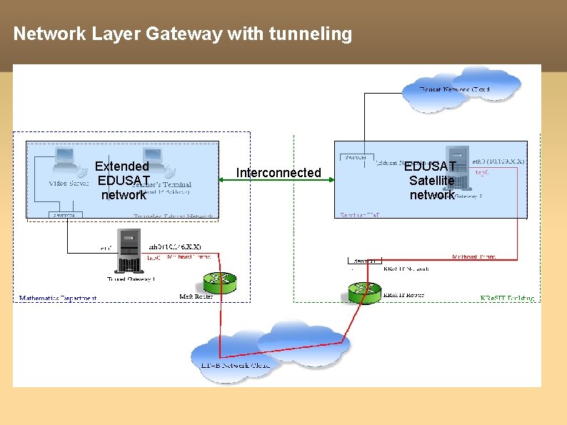 Network Layer Gateway with tunneling Extended EDUSAT network Interconnected EDUSAT Satellite network 