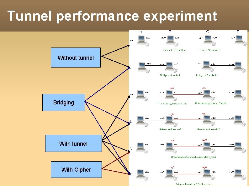 Tunnel performance experiment Without tunnel Bridging With tunnel With Cipher 