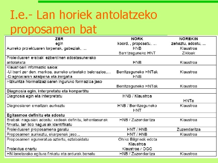 I. e. - Lan horiek antolatzeko proposamen bat n Proposamen bat: 