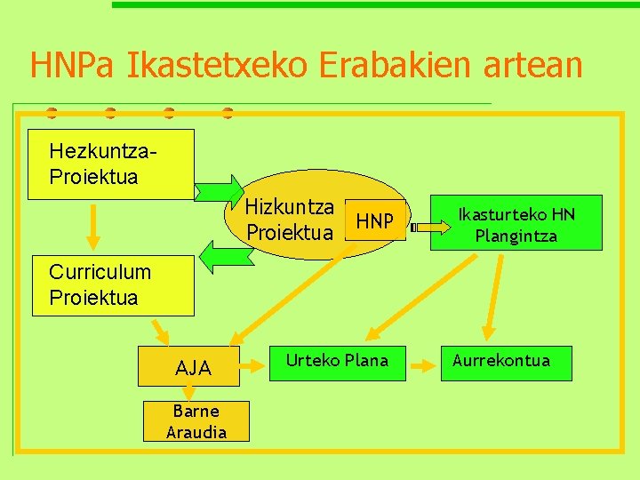 HNPa Ikastetxeko Erabakien artean Hezkuntza. Proiektua Hizkuntza HNP Proiektua Ikasturteko HN Plangintza Curriculum Proiektua