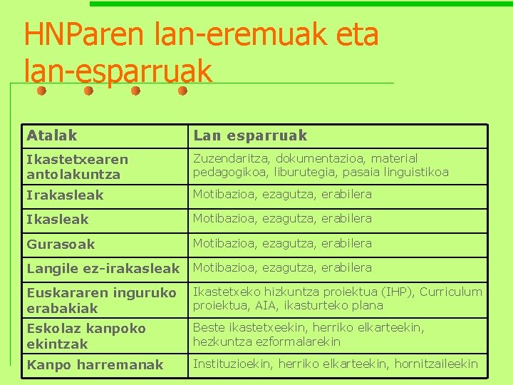 HNParen lan-eremuak eta lan-esparruak Atalak Lan esparruak Ikastetxearen antolakuntza Zuzendaritza, dokumentazioa, material pedagogikoa, liburutegia,