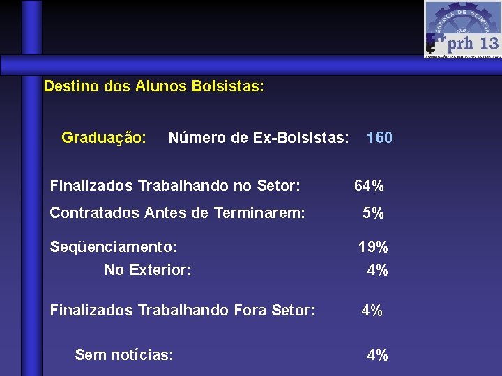  Destino dos Alunos Bolsistas: Graduação: Número de Ex-Bolsistas: 160 Finalizados Trabalhando no Setor: