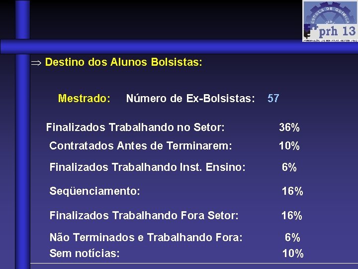  Destino dos Alunos Bolsistas: Mestrado: Número de Ex-Bolsistas: 57 Finalizados Trabalhando no Setor: