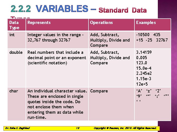 2. 2. 2 VARIABLES – Data Type Represents Operations Examples int Integer values in 2. 2. 2 VARIABLES – Data Type Represents Operations Examples int Integer values in