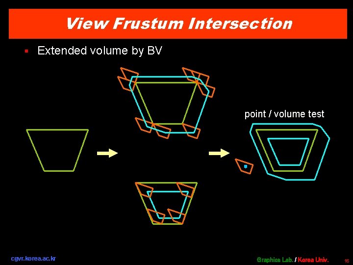 View Frustum Intersection § Extended volume by BV point / volume test cgvr. korea.
