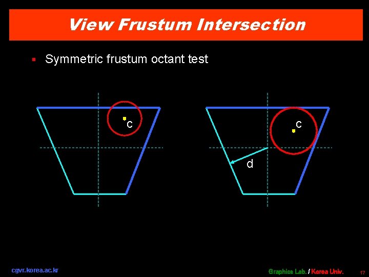 View Frustum Intersection § Symmetric frustum octant test c c d cgvr. korea. ac.