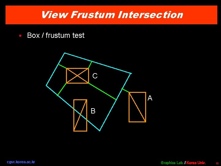 View Frustum Intersection § Box / frustum test C A B cgvr. korea. ac.