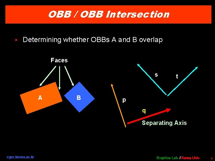 OBB / OBB Intersection § Determining whether OBBs A and B overlap Faces s