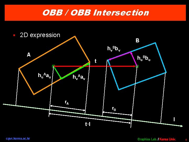 OBB / OBB Intersection § 2 D expression B hv. Bbv A hu. Bbu