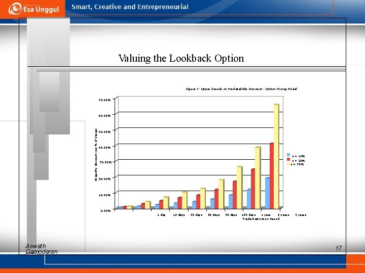 Valuing the Lookback Option Figure 3: Upper bounds on Marketability Discount - Option Pricing