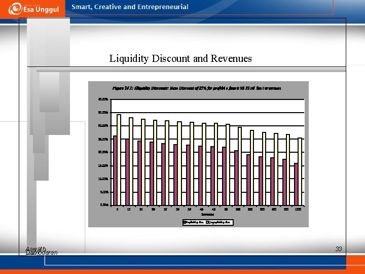 Liquidity Discount and Revenues Aswath Damodaran 33 