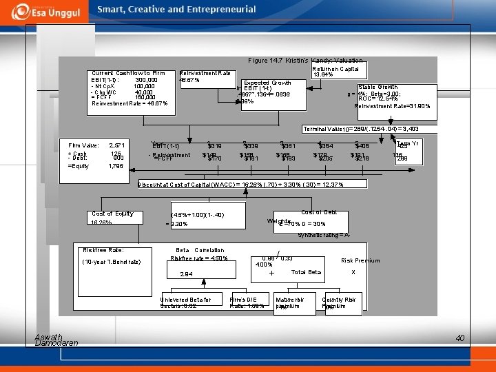 Figure 14. 7 Kristin’s Kandy: Valuation Current Cashflow to Firm EBIT(1 -t) : 300,