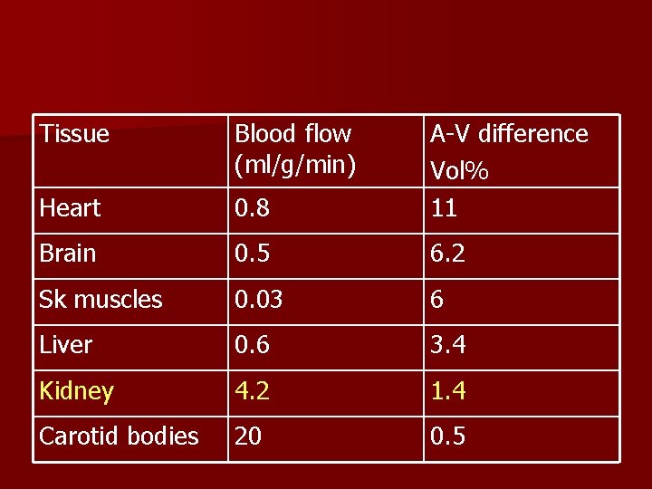 Tissue Blood flow (ml/g/min) Heart 0. 8 A-V difference Vol% 11 Brain 0. 5