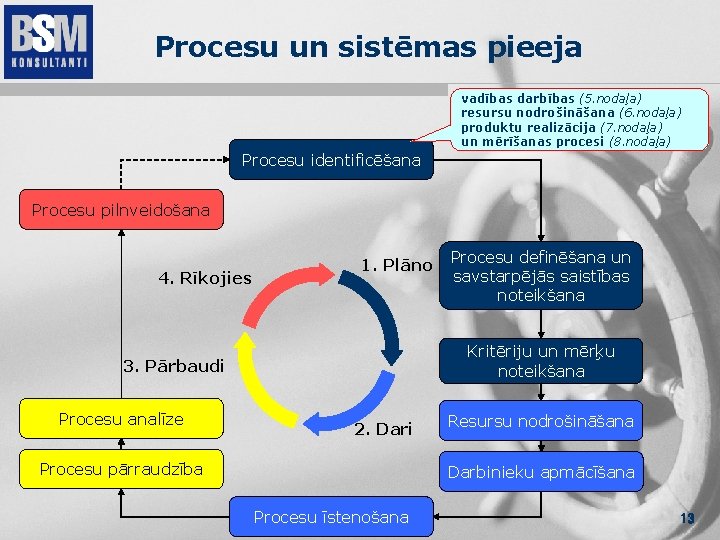 Procesu un sistēmas pieeja vadības darbības (5. nodaļa) resursu nodrošināšana (6. nodaļa) produktu realizācija