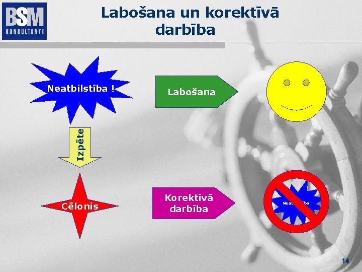 Labošana un korektīvā darbība Labošana Izpēte Neatbilstība ! Cēlonis Korektīvā darbība Neatbilstība ! 14