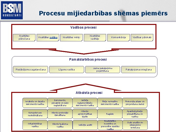 Procesu mijiedarbības shēmas piemērs Vadības procesi Kvalitātes plānošana Kvalitātes politika Kvalitātes mērķi Kvalitātes vadītājs