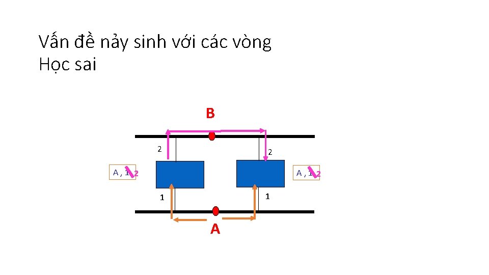 Vấn đề nảy sinh với các vòng Học sai B 2 2 A, 1
