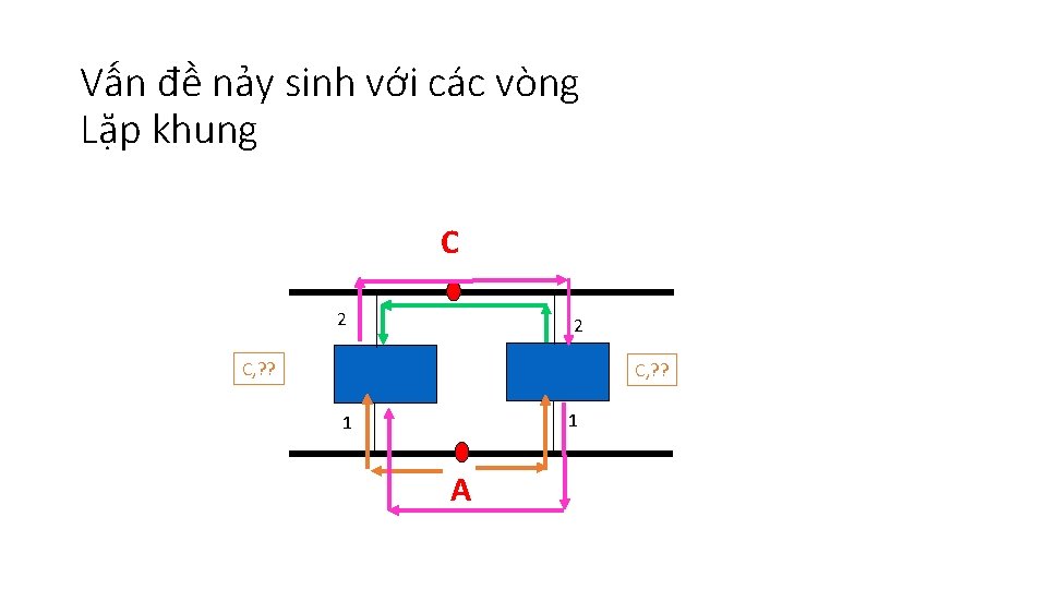 Vấn đề nảy sinh với các vòng Lặp khung C 2 2 C, ?