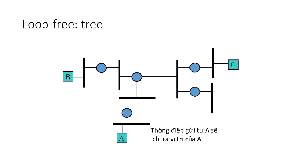 Loop-free: tree C B A Thông điệp gửi từ A sẽ chỉ ra vị