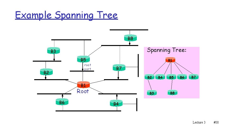 Example Spanning Tree B 8 Spanning Tree: B 3 B 5 root port B