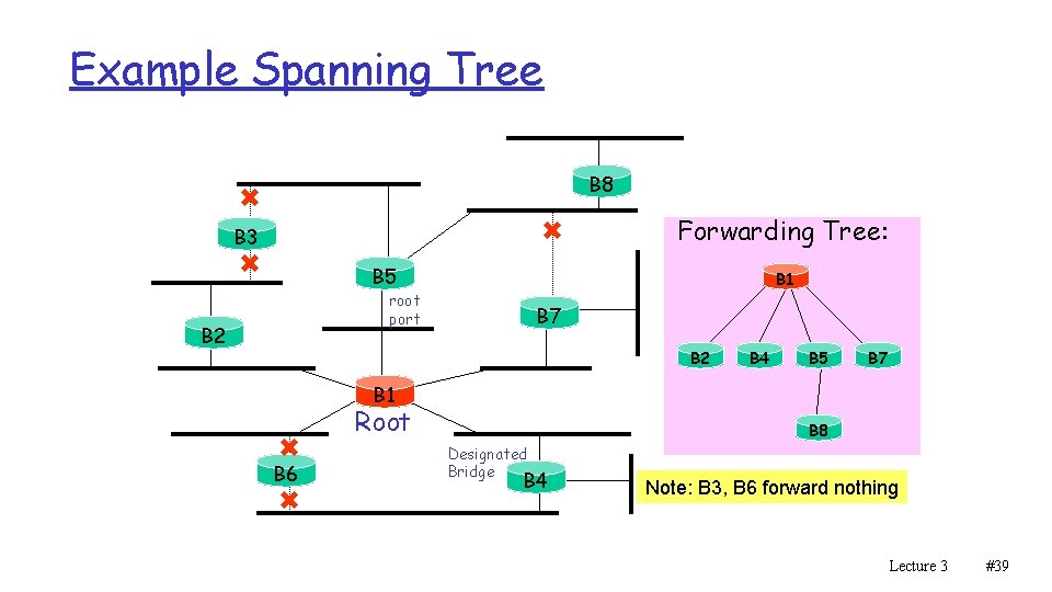 Example Spanning Tree B 8 Forwarding Tree: B 3 B 5 B 1 root