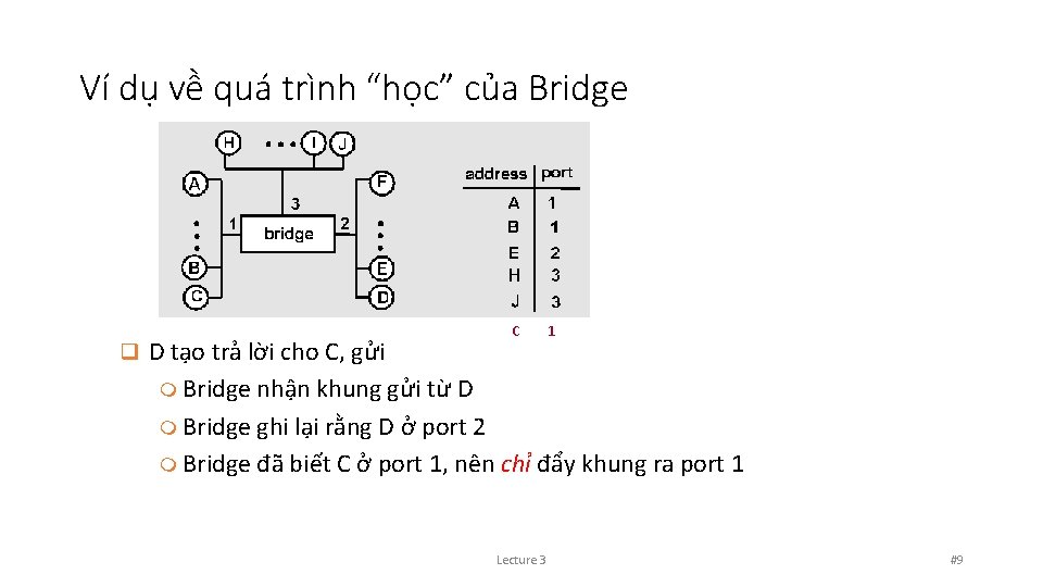 Ví dụ về quá trình “học” của Bridge q D tạo trả lời cho
