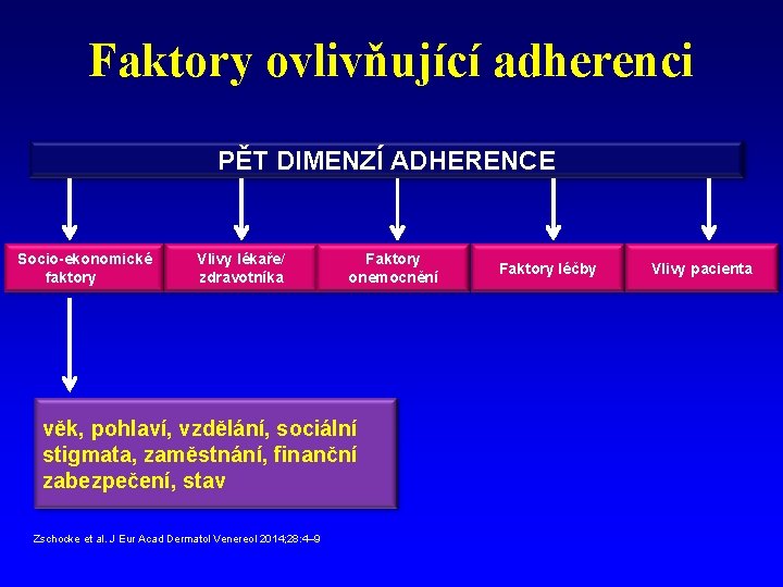 Faktory ovlivňující adherenci PĚT DIMENZÍ ADHERENCE Socio-ekonomické faktory Vlivy lékaře/ zdravotníka Faktory onemocnění věk,