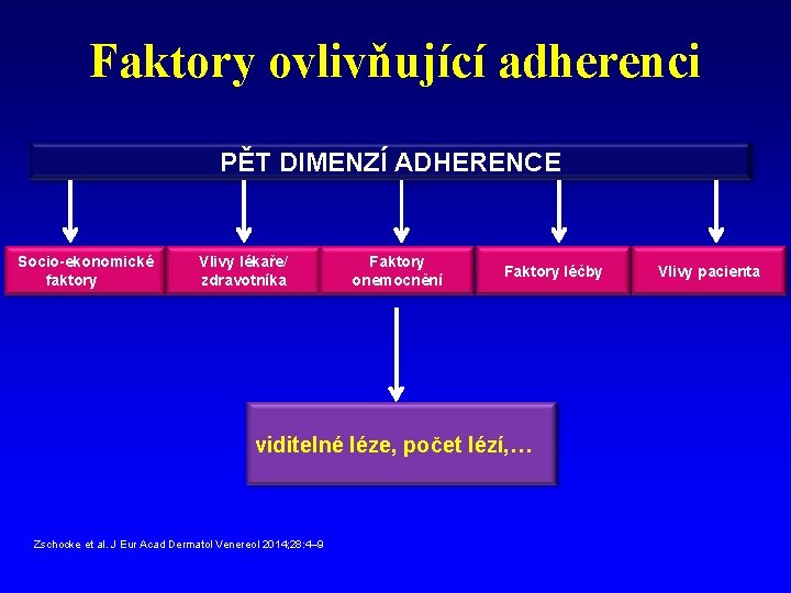 Faktory ovlivňující adherenci PĚT DIMENZÍ ADHERENCE Socio-ekonomické faktory Vlivy lékaře/ zdravotníka Faktory onemocnění Faktory