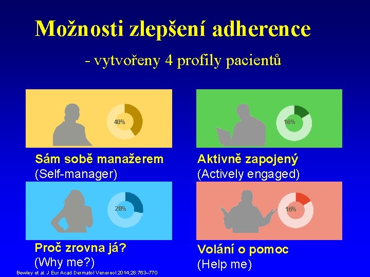 Možnosti zlepšení adherence - vytvořeny 4 profily pacientů 40% Sám sobě manažerem (Self-manager) 28%