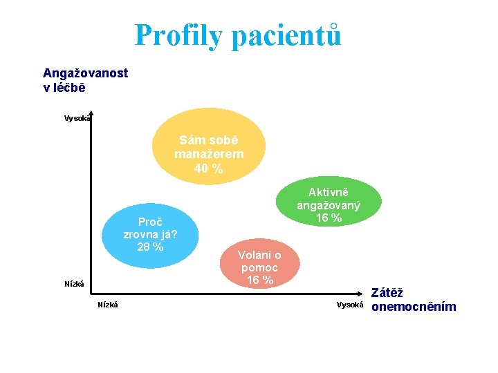 Profily pacientů Angažovanost v léčbě Vysoká Sám sobě manažerem 40 % Proč zrovna já?