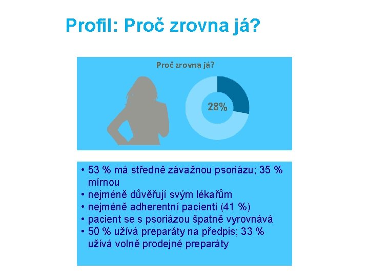 Profil: Proč zrovna já? 28% • 53 % má středně závažnou psoriázu; 35 %