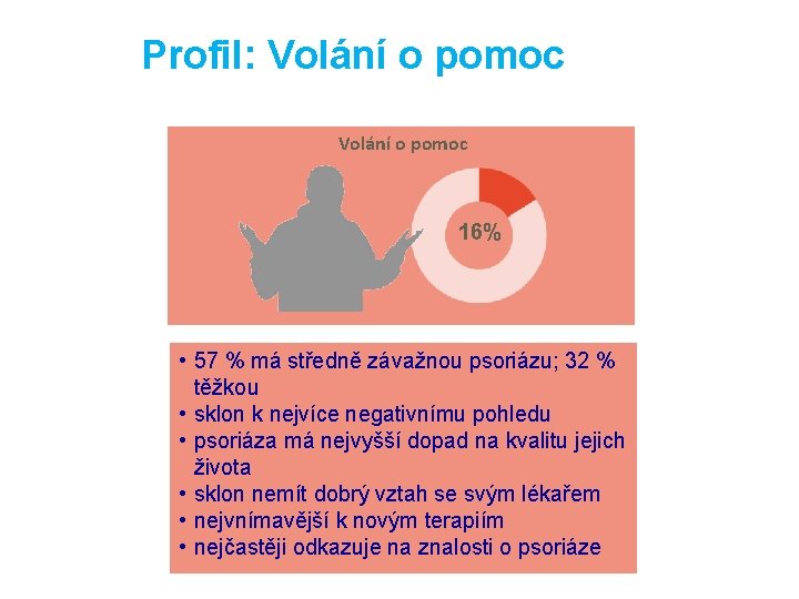 Profil: Volání o pomoc 16% • 57 % má středně závažnou psoriázu; 32 %