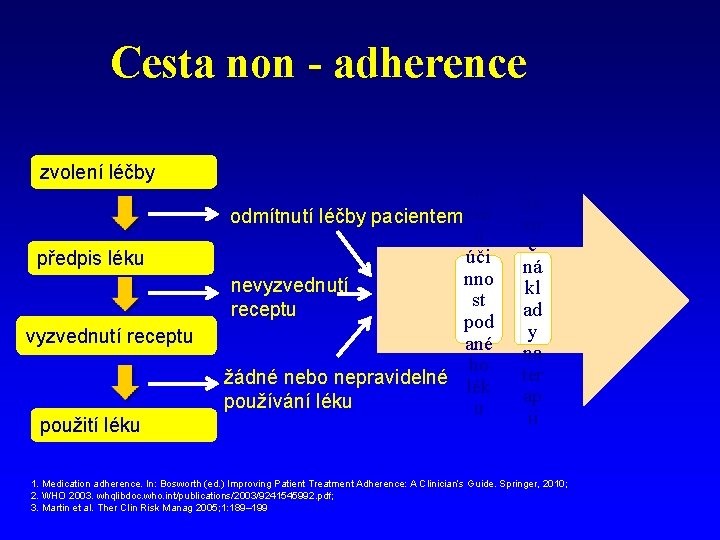 Cesta non - adherence zvolení léčby předpis léku vyzvednutí receptu použití léku sní odmítnutí