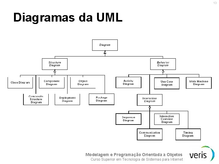 13 Diagramas da UML Modelagem e Programação Orientada a Objetos Curso Superior em Tecnologia