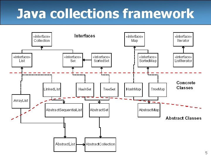 Java collections framework 5 