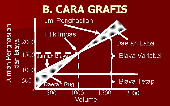 Jumlah Penghasilan dan Biaya B. CARA GRAFIS Jml Penghasilan Titik Impas 2000 Daerah Laba