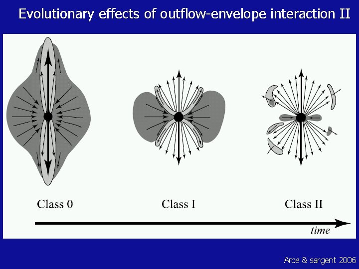 Evolutionary effects of outflow-envelope interaction II Arce & sargent 2006 