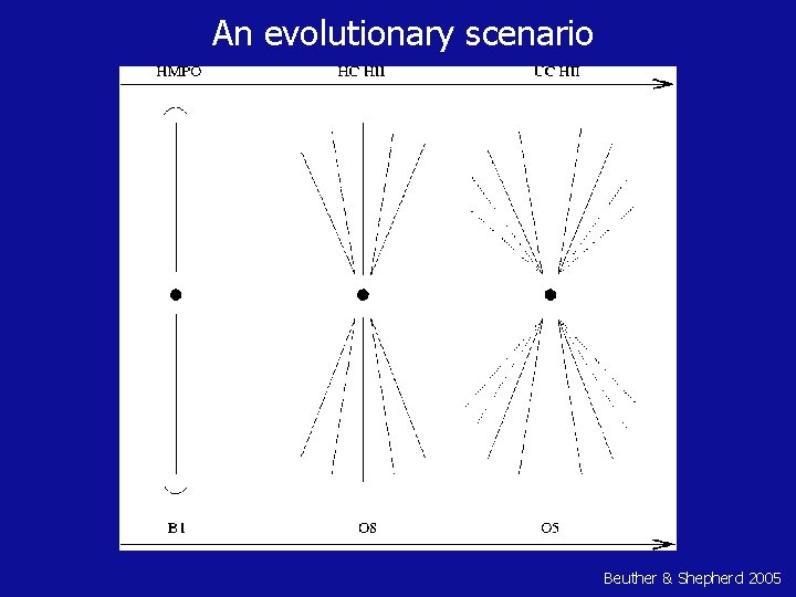 An evolutionary scenario Beuther & Shepherd 2005 
