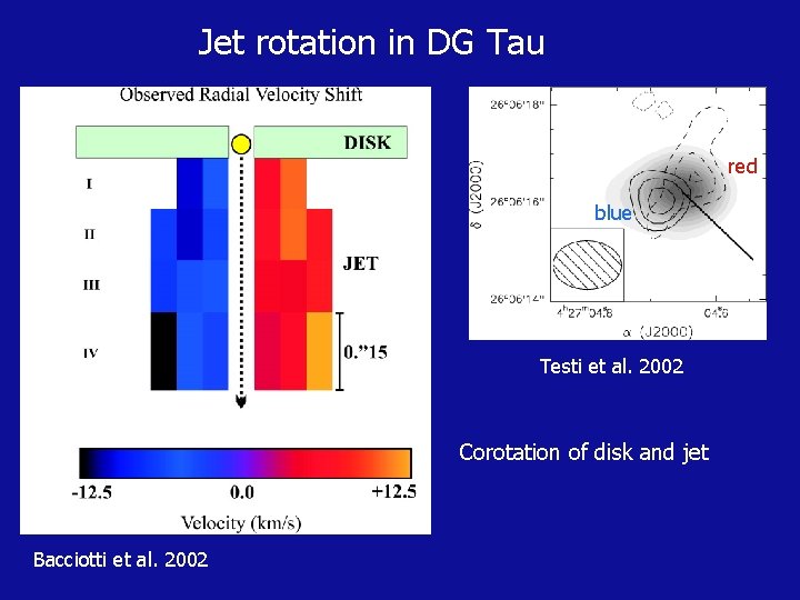 Jet rotation in DG Tau red blue Testi et al. 2002 Corotation of disk