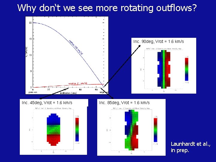 Why don‘t we see more rotating outflows? Inc. 90 deg, Vrot = 1. 6